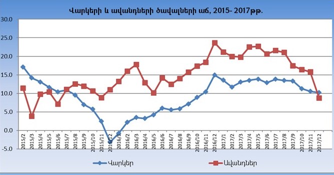 2015-2017 թվականներին վարկերի և ավանդների ծավալների աճը
